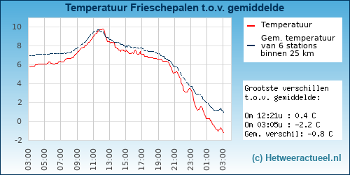 Temperatuur vergelijking 
