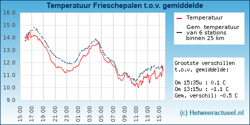 Temperatuur vergelijking 