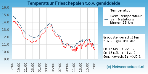 Temperatuur vergelijking 