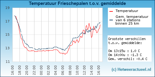 Temperatuur vergelijking 