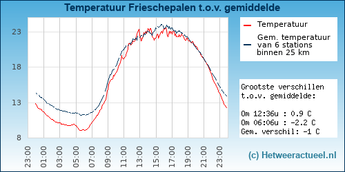 Temperatuur vergelijking 