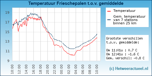 Temperatuur vergelijking 
