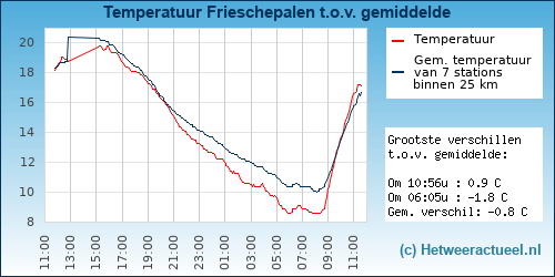 Temperatuur vergelijking 