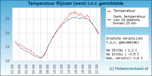 Temperatuur vergelijking 