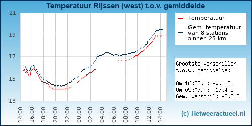 Temperatuur vergelijking 