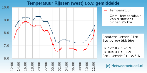 Temperatuur vergelijking 