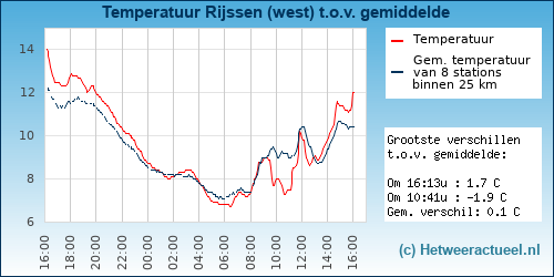 Temperatuur vergelijking 