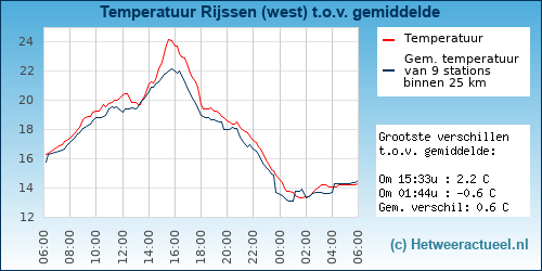 Temperatuur vergelijking 