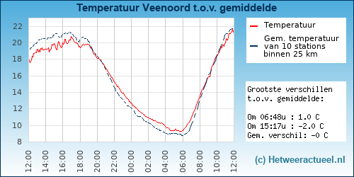 Temperatuur vergelijking 
