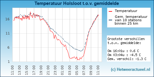 Temperatuur vergelijking 