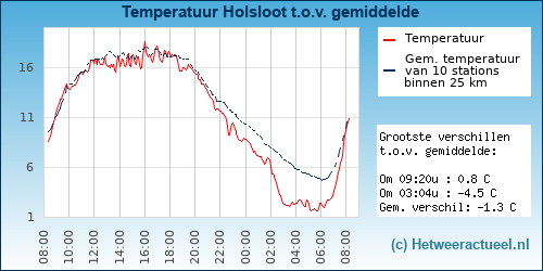 Temperatuur vergelijking 