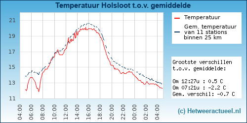 Temperatuur vergelijking 