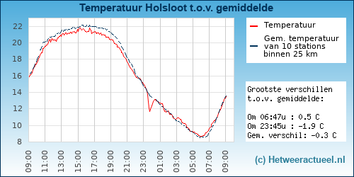 Temperatuur vergelijking 