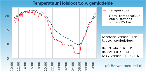 Temperatuur vergelijking 