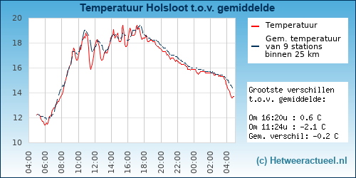 Temperatuur vergelijking 