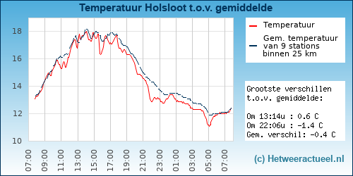 Temperatuur vergelijking 