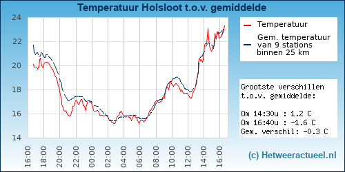Temperatuur vergelijking 