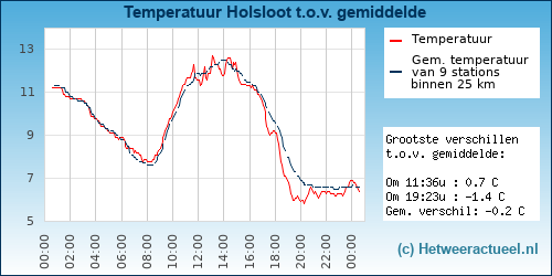Temperatuur vergelijking 