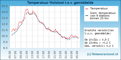 Temperatuur vergelijking 