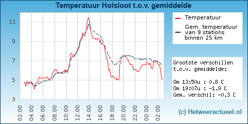 Temperatuur vergelijking 