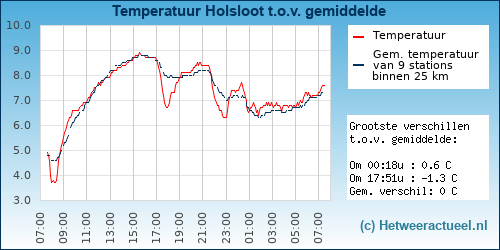 Temperatuur vergelijking 