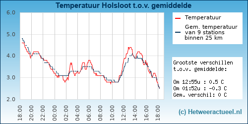 Temperatuur vergelijking 