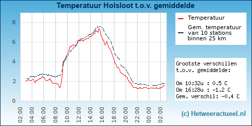 Temperatuur vergelijking 