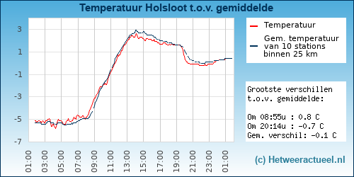 Temperatuur vergelijking 