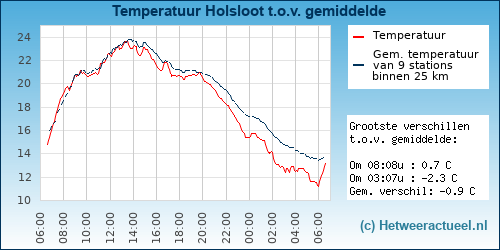 Temperatuur vergelijking 