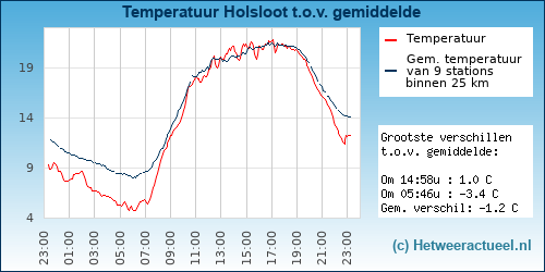 Temperatuur vergelijking 