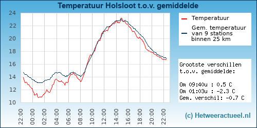 Temperatuur vergelijking 