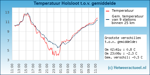 Temperatuur vergelijking 