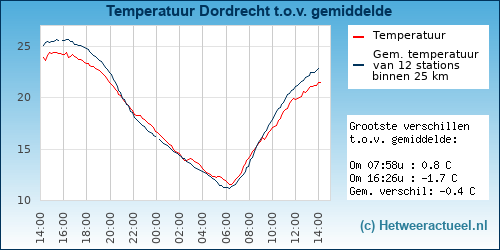 Temperatuur vergelijking 