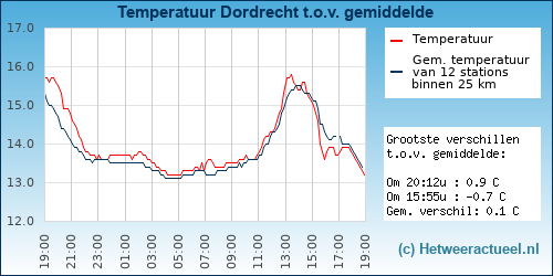 Temperatuur vergelijking 