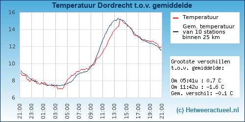Temperatuur vergelijking 
