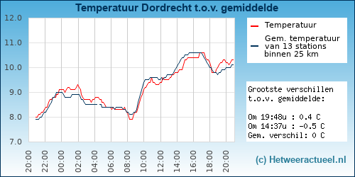 Temperatuur vergelijking 