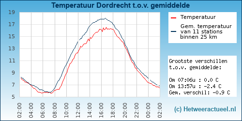 Temperatuur vergelijking 