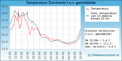 Temperatuur vergelijking 