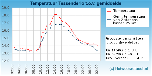 Temperatuur vergelijking 