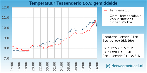 Temperatuur vergelijking 