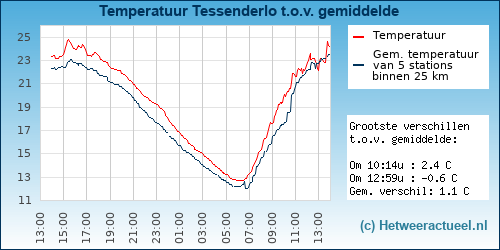 Temperatuur vergelijking 