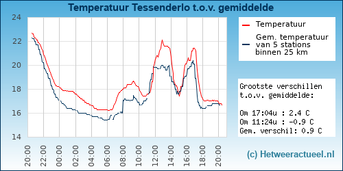 Temperatuur vergelijking 