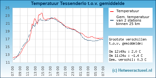 Temperatuur vergelijking 