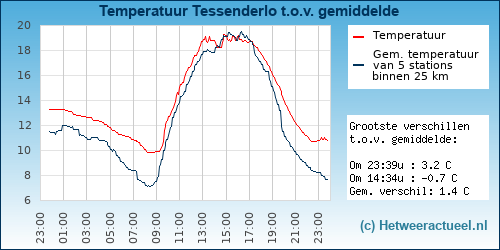 Temperatuur vergelijking 