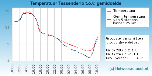 Temperatuur vergelijking 