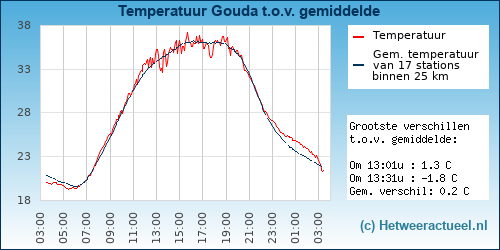 Temperatuur vergelijking 