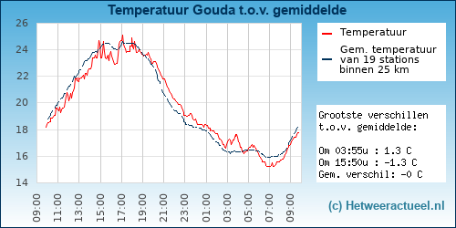 Temperatuur vergelijking 