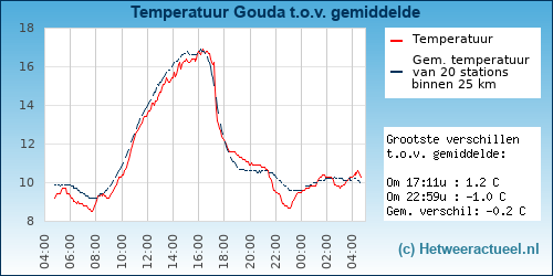Temperatuur vergelijking 