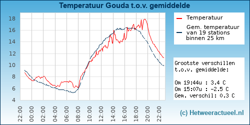 Temperatuur vergelijking 