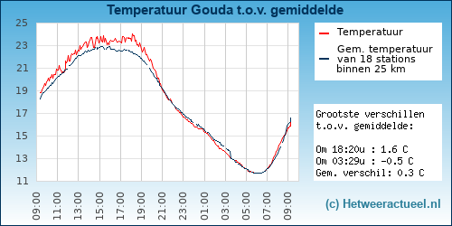 Temperatuur vergelijking 